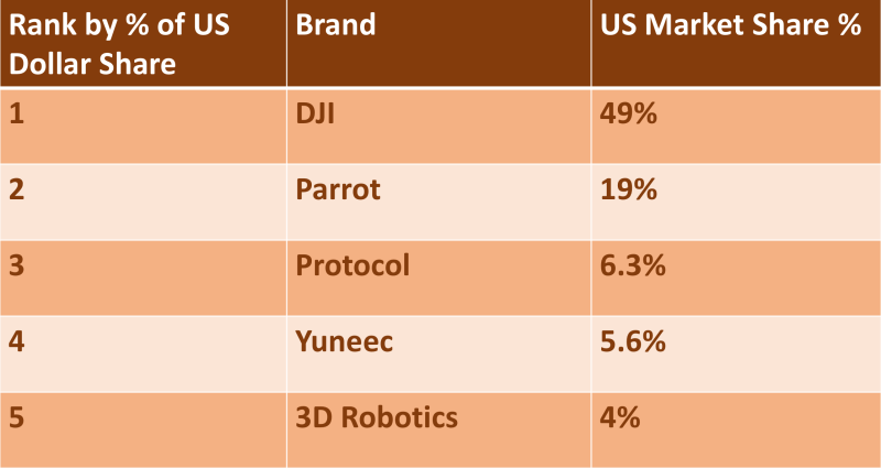 DJI 的市場佔有率高達 49%，穩佔美國民用無人機市場半壁江山。( 資料來源： The NPD Group )